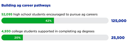Building  ag careers