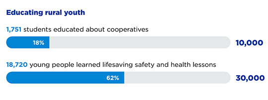 Educating rural youth
