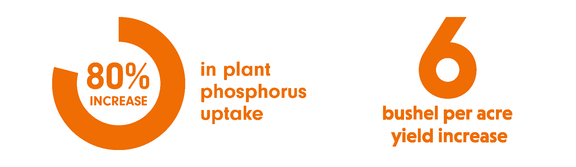 stats-phosphorus-bushel-yield