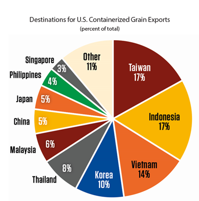 Pie chart of destinations for U.S. containerized grain exports, led by Taiwan, Indonesia and Vietnam