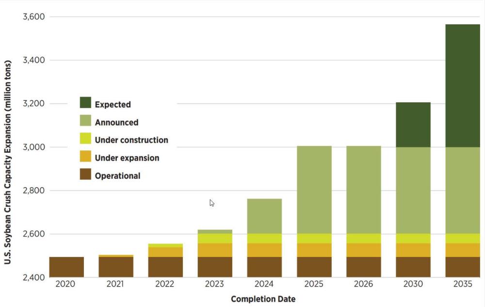 Chart showing how U.S soybean crush is responding to demand and prices.
